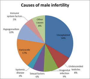 causes-of-male-infertility